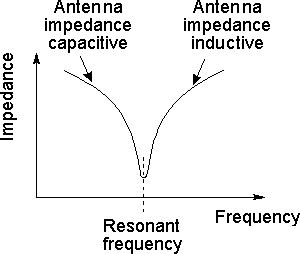 RF antenna impedance with frequency
