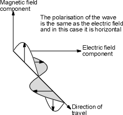 Polarisation of an electromagnetic wave