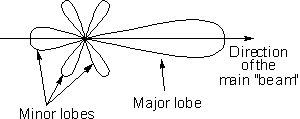 Polar diagram of a directional antenna such as a Yagi
