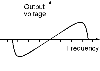The S curve found in FM demodulators