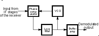 Phase locked loop (PLL) FM Detector / demodulator