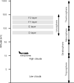 Layers in the atmosphere including the ionosphere