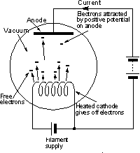 The concept of a diode vacuum tube