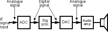 Block diagram of a Digital Signal Processor, DSP