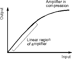Characteristic of an amplifier