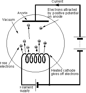 Vacuum tube with cathode and anode
