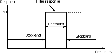 Ideal filter response showing passband and stopband