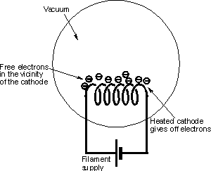 Thermionic emission in a vacuum tube