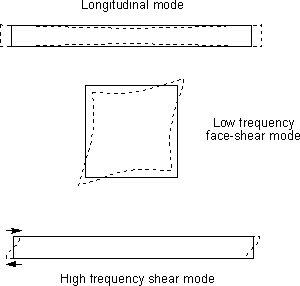 Vibrational modes of a quartz crystal resonator
