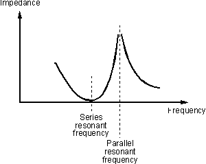 Impedance characteristics of a quartz crystal resonator