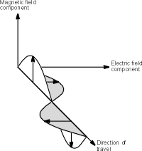 Representation of an electromagnetic wave