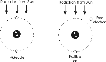 Ionisation of molecules by solar radiation
