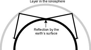 Multiple ionospheric refractions