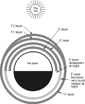 A simplified view of the layers in the ionosphere over the period of a day