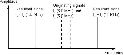 The mixing process used in the superheterodyne radio