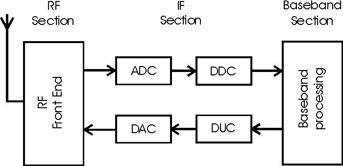 Software Defined Radio Block Diagram