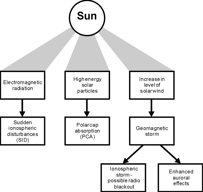 Summary of the effects of solar disturbances