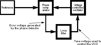 Phase locked loop, PLL