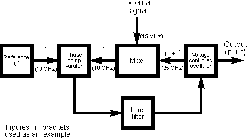 A phase locked loop, PLL, with mixer