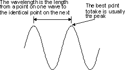 Wavelength of an electromagnetic wave