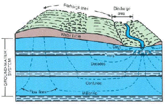 Graph showing Direction and rate of ground-water movement.