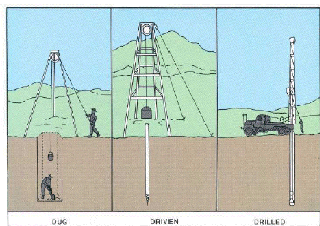 Illustration showing 3 types of weel--dug, driven and drilled.